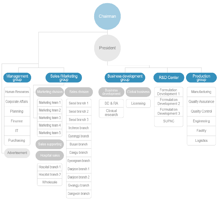 chairman-president-admimistation-sales/marking-global business-business develpment-r&d center-production