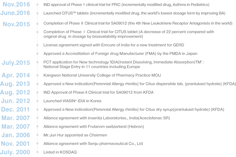 Aug. 2012 : IND Approval of Phase II Clinical trial for SA09012 from KFDA / Jun. 2012 : Launched VIASIN® IDIA in Korea / Dec. 2011 : Approved a New indication(Perennial Allergy rhinitis) for Citus dry syrup(pranlukast hydrate) (KFDA) / Mar. 2007 : Alliance agreement with inventia Laboratories., India(Aceclofenac SR) / Mar. 2007 : Alliance agreement with Frutarom switzerland (Hebron) / Jan. 2006 : Mr.Jun Hur appointed as Chairmen / Nov. 2001 : Alliance agreement with Senju pharmaceutical Co., Ltd / July. 2000 : Listed in KOSDAQ