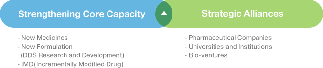 Strengthening Core Capacity : 1.New Medicines 2.New Formulation (DDS Research and Development) 3.IMD(Incrementally Modified Drug) / Strategic Alliances : 1.Pharmaceutical Companies 2.Universities and Institutions 3.Bio-ventures